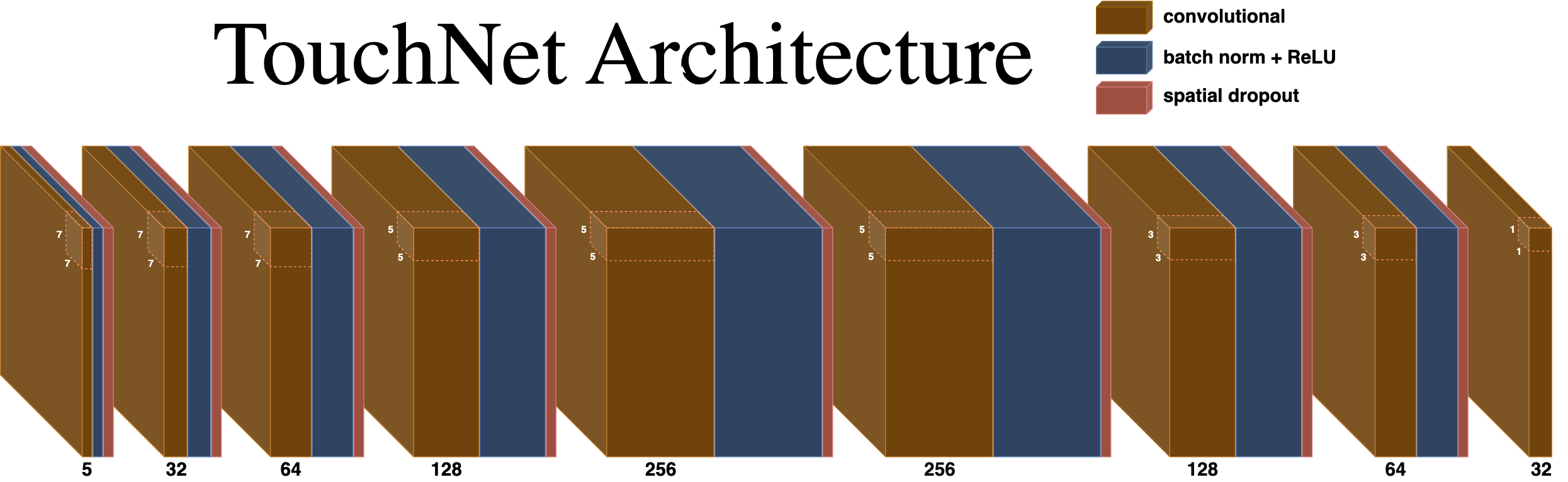 TouchNet Architecture